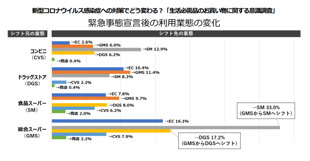 緊急事態宣言後の利用業態の変化