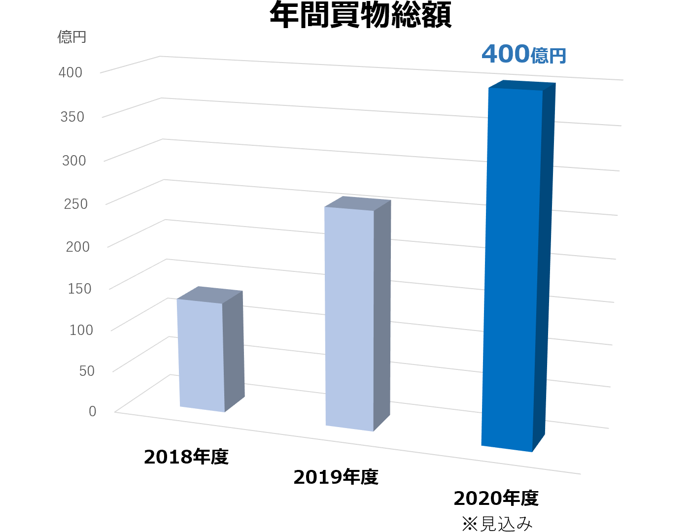 年間買物総額