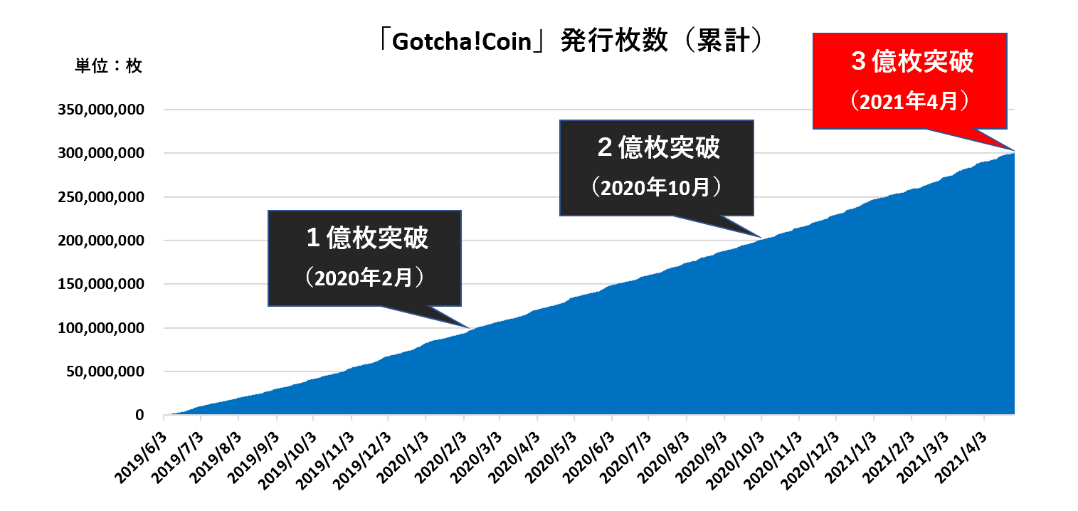 Gotcha!coin